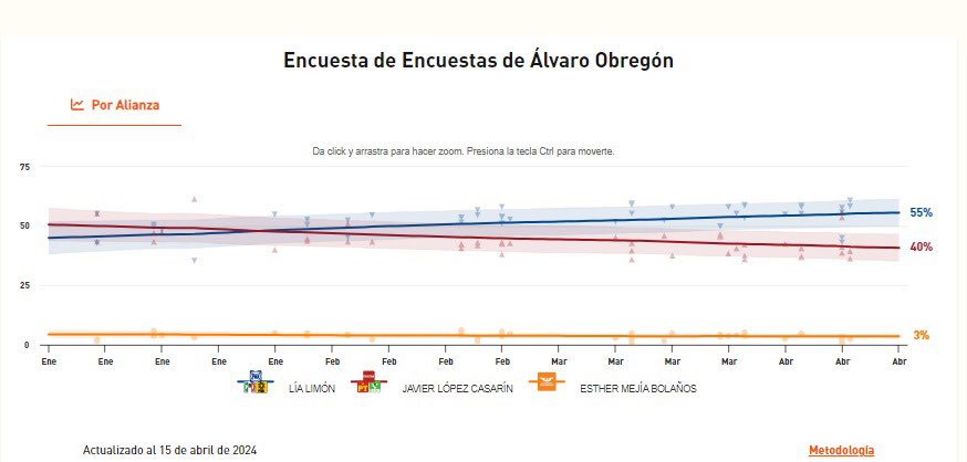 Noticias excelentes para mi Álvaro Obregón  @lialimon arrasa con más del 55% de preferencia del voto 
#LíaParaLaAlcaldía