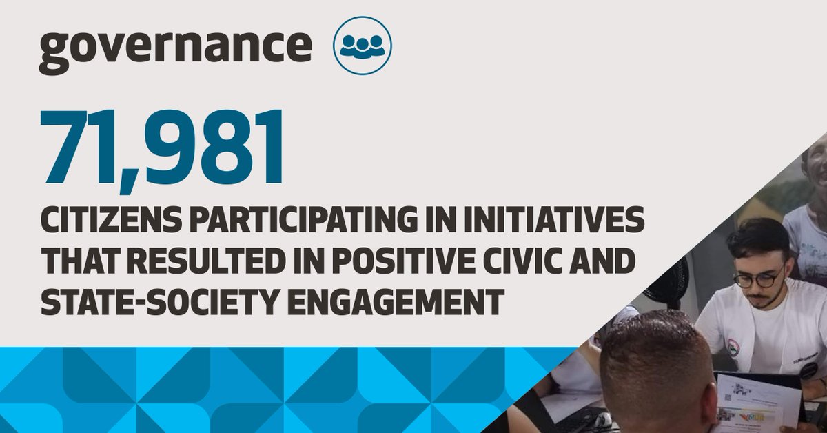 Responsive, inclusive & democratic #governance systems are fundamental building blocks to local development. Last year, ~72,000 citizens participated in initiatives that resulted in positive state-society engagement through Pact projects. Learn more: bit.ly/3PmL5zr.