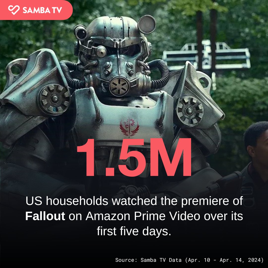 The new #AmazonPrimeVideo post-apocalyptic drama series #Fallout debuted to 1.5M US households watching over the first five days! Households in Portland and Seattle were two of the biggest audiences. #SambaTVInsights #Fallout #FalloutAmazon #FalloutOnPrime