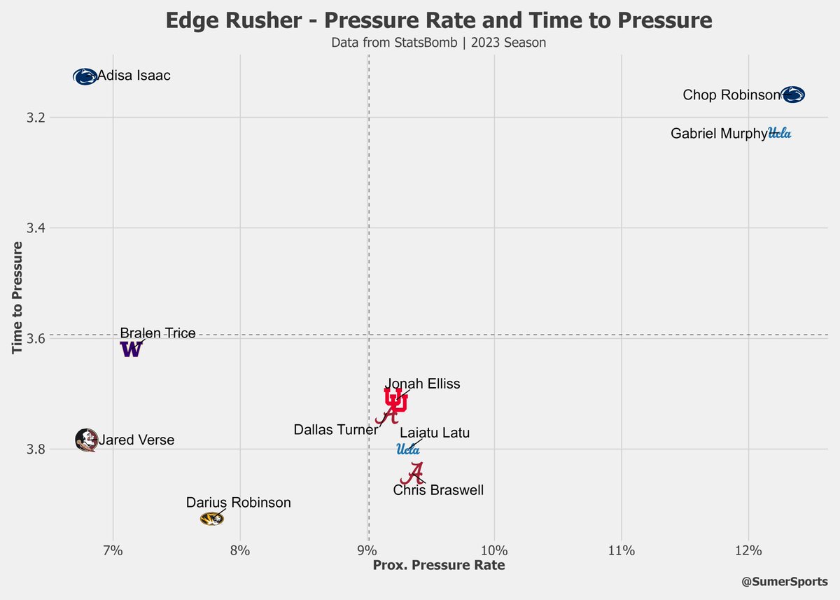 2024 NFL Draft - Selected Edge Prospect Data Pressure Rate and Time to Pressure Data: @StatsBomb_FB