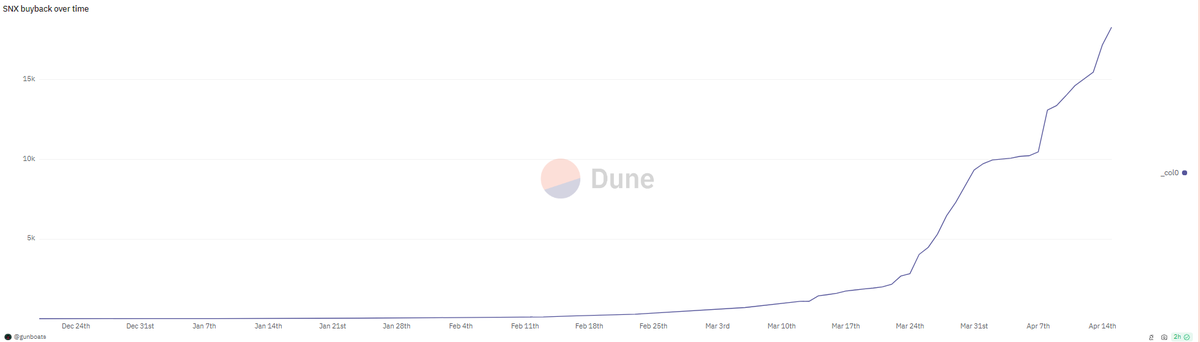 1/4

Thought the $SNX data on TokenTerminal looked a bit low.

Turns out it only indexes V2 on OP/mainnet, not V3 Base pilot.

Even with limited caps, the V3 pilot has done over $500M in volume so far, and using fees as buy and burn on SNX.