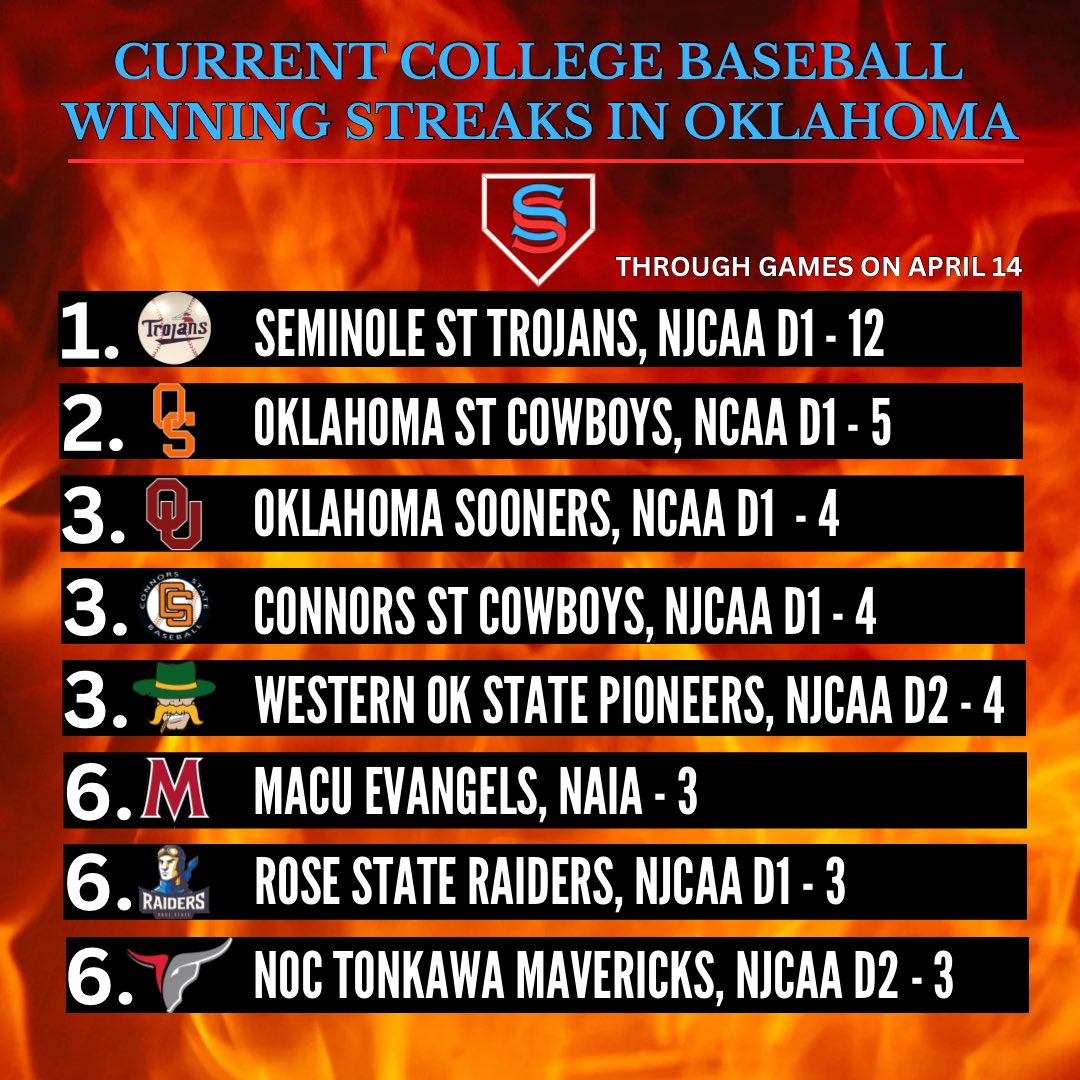 Sooner State Baseball Report tweet media