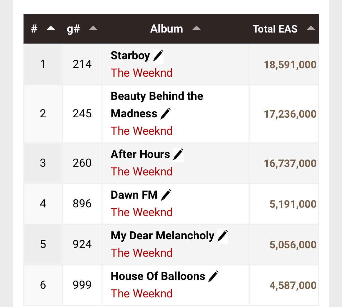 bluesuitabel's tweet photo. all these first week front loaded debuts and Abel ends up out selling one by one https://t.co/Ad2l6ZGYv1