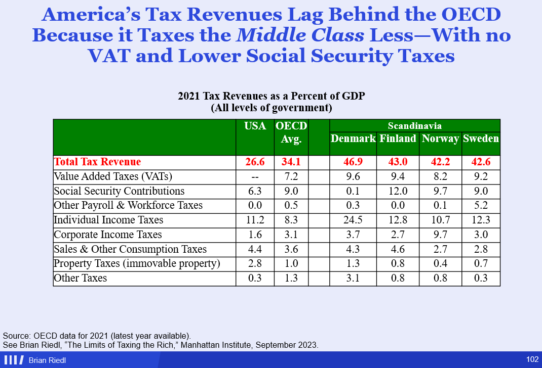 The reason the OECD revenues exceed the U.S. by 7.5% of GDP is because they raise 7.2% with VATs. Scandinavia's larger overage is nearly all VATs & Social Security taxes. Those are broad-based taxes, not extra taxes on the rich. Europe's taxes are less progressive than the U.S.