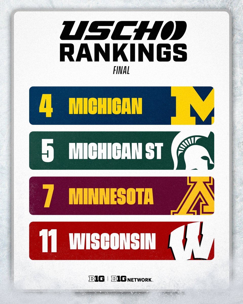 Here’s where the @bigten stands in the final USCHO rankings of the season. 🏒