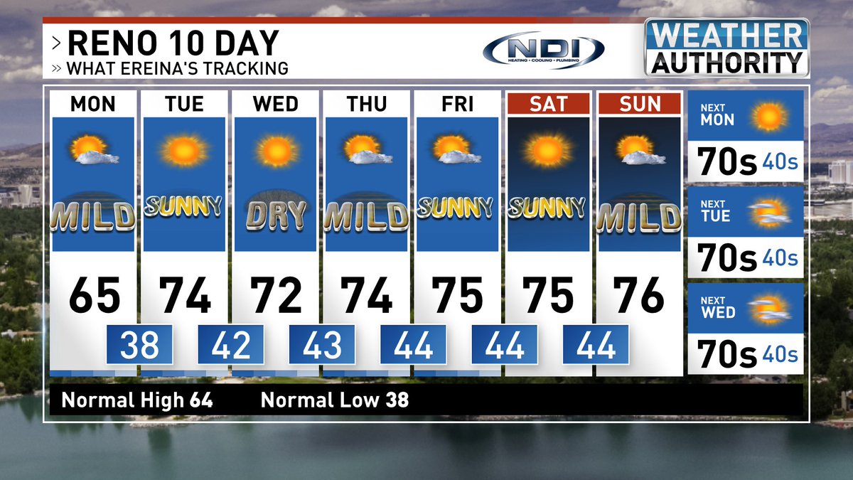 EreinaReports's tweet photo. Not much to say weather wise besides make plans to get outside! We'll see a nice warm, dry trend for the rest of the week with temps in the 60's and 70's. #Welcomebackspring π·@KRNV @fox11reno https://t.co/buW8U2tPsk