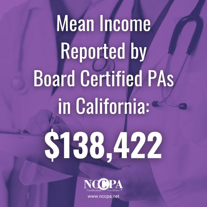 NCCPAcert's tweet photo. Board Certified PAs in California report the highest average income among the U.S. at $138,422. @CAPASpeaks  

The average across all states is $120,204.

What is the average income in your state? View our report: https://t.co/tUyPAN4S0w https://t.co/Hcqy4TQJK8
