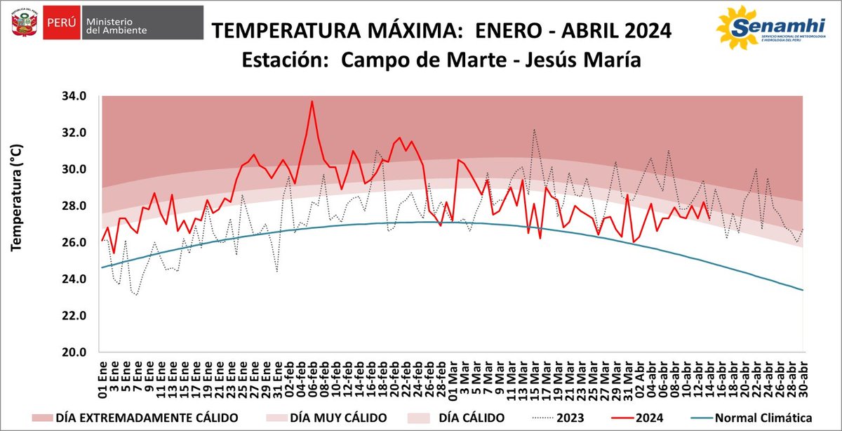Senamhiperu's tweet photo. #Infórmate Lima mantiene temperaturas diurnas por encima de lo normal. Distritos ubicados al este y centro de la capital alcanzaron este 14 de abril, temperaturas máximas de 29.2 °C y 27.3 °C respectivamente, y sumaron seis y siete días cálidos consecutivos. https://t.co/bhG3ze1FhG