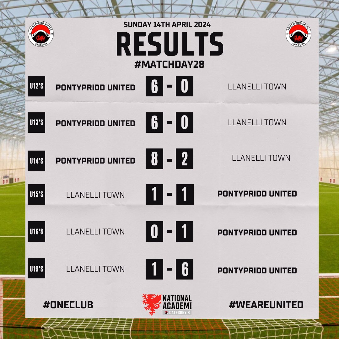 🗞 𝘼𝘾𝘼𝘿𝙀𝙈𝙔 𝙈𝘼𝙏𝘾𝙃𝘿𝘼𝙔 𝟮𝟴 6-0 wins and clean sheets for our 12s & 13s!🤩 Our 14s win 8-2!😁 A late goal for the 15s see them share the points!🤝 An early goal from the skipper earns all 3pts for the 16s!🤩🔥 Diolch @LlanelliReds 🤝 #OneClub #WeAreUnited