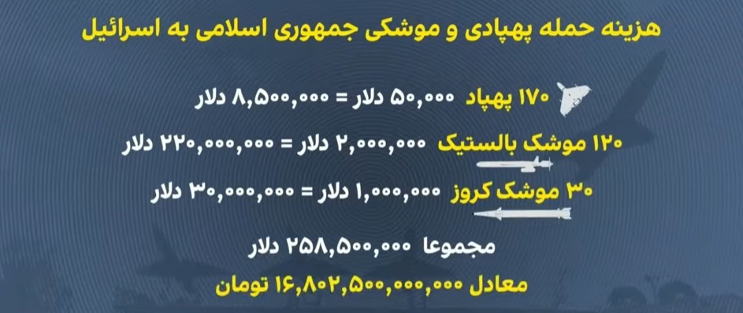 آیا میدانید که 
حمله مقتدرانه ج.ا بیشتر از #اسرائیل به خودمان خسارت جانی و مالی زد!
- در سایت اراک یکی از موشک‌ها بمحض شلیک منفجر و ۲ نفر از اپراتورها کشته شدند
- چند پرتابه پیش از خروج از ایران بر سر مردم خودمان سقوط کرد 
- بیش از 17 هزار میلیارد تومان هزینه ترقه‌بازی دیشب بود
