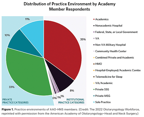 Private Practice and Residency Education: Check out this article in this month's #ENTToday! enttoday.org/article/giving… #Triological