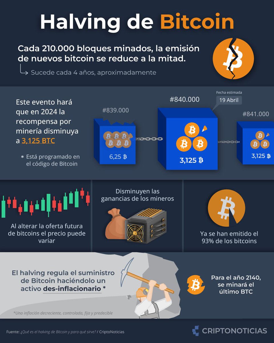 El #halving de #Bitcoin está cerca, pero... ¿qué es? Desde la reducción a  la recompensa, hasta su impacto en el precio, el halving es considerado un  evento fundamental para bitcoin. Solo se