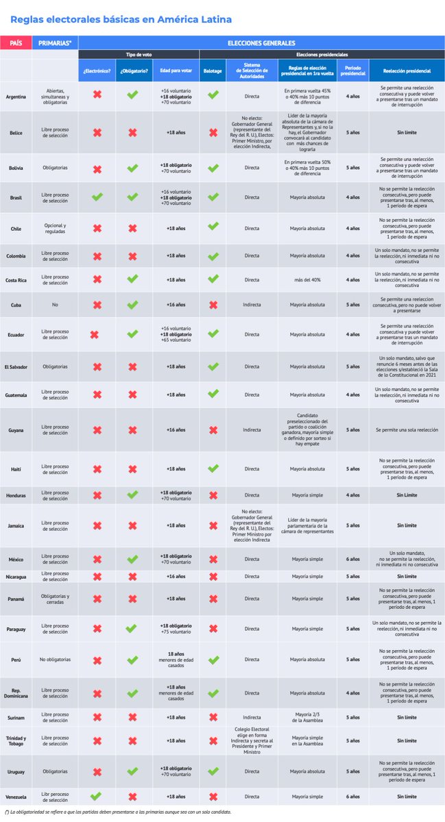 Reglas electorales presidencias y legislativas en América Latina Este es un trabajo exhaustivo de @CELAGeopolitica realizado por @GOglietti Es fundamental conocer en detalle cuáles son las reglas de juego en cada cita electoral. Cada país tiene las suyas. Y no siempre son las