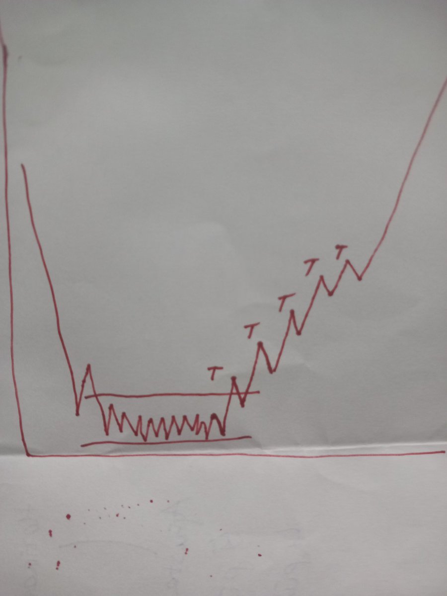 Peki dusus trendinde ama yukarı kirdi mi nasıl anlayacağız?
Aşağıda resimde gördüğünüz gibi T yazan tepeler her seferinde bir önceki T nin üzerinde ise burada artık yatay trendi yukarı kırıp cikisa geçmiş demektir!
Altin 1650 btc 17 nasdaq 10k iken yukarı kirdi deme nedenim buydu