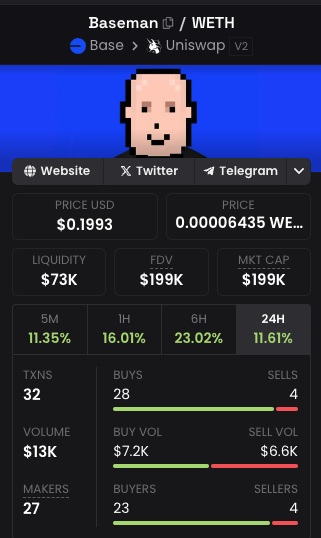 BasemanERC's tweet photo. The JEETS are GONE 🚀🤑🚀🤑

#BASEMAN now free from the shackles of fake HODLERS, you know who you are 👀👀

CA:0xdF068Fd33f2297dC4C11C99F00fe3565D63398ce https://t.co/6vy4nKOW6S