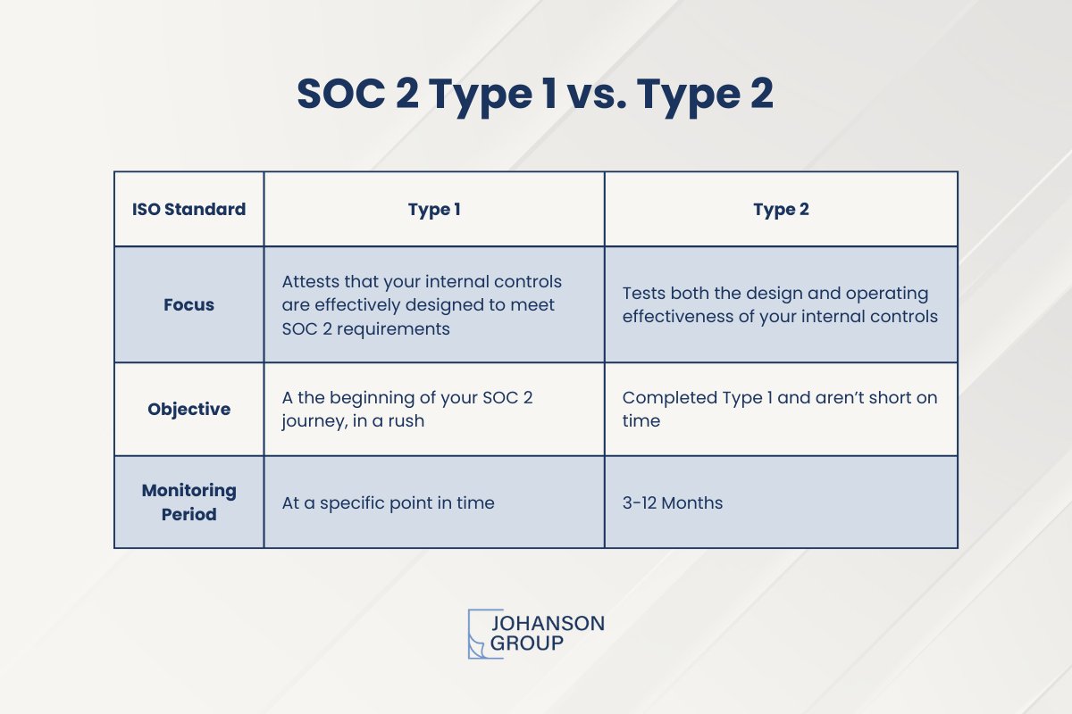 JohansonGroup's tweet image. SOC 2 compliance stands as a vital framework for organizations. Understanding the disparity between Type 1 and Type 2 reports is essential.

Want to start the conversation around SOC 2 and don’t know where to start? We are here to help.

#SOC2 #SOC2Type1 #SOC2Type2 #Compliance