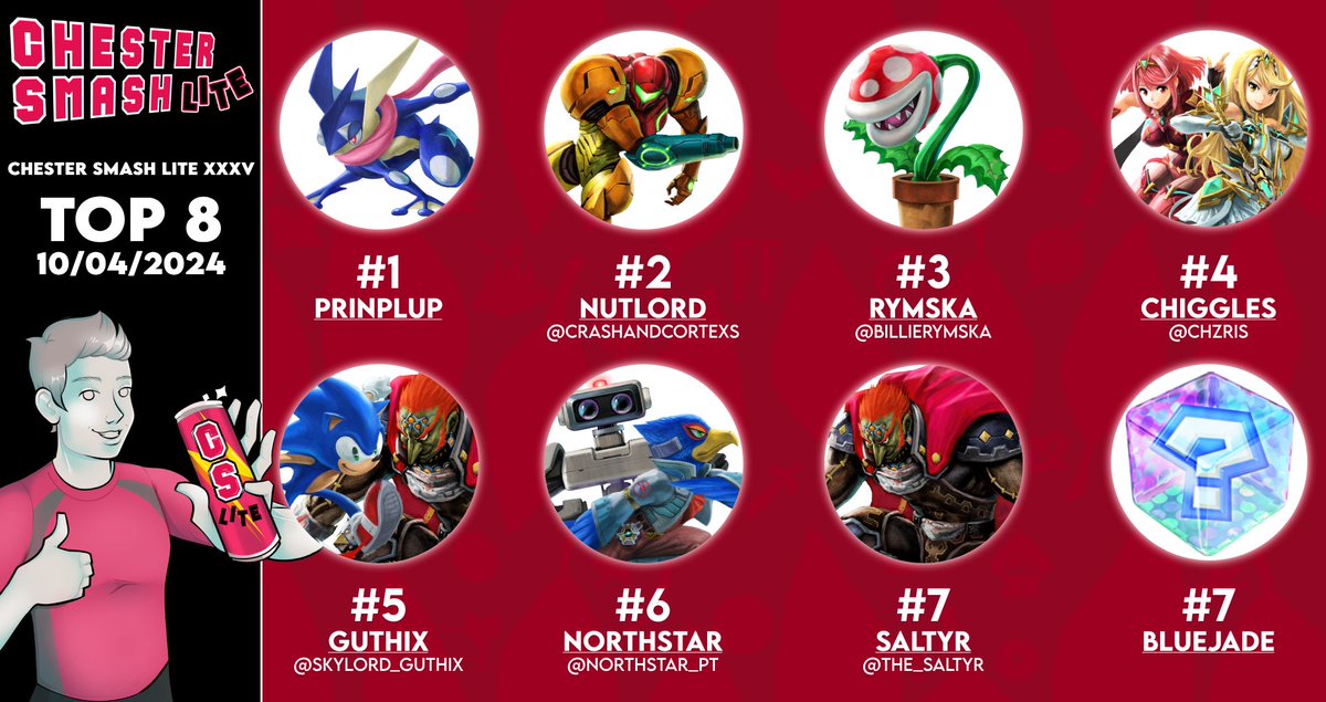Here are the results for last week's Chester Smash Lite! 

1: Prinplup
2: @crashandcortexs 
3: @BillieRymska 
4: <a href="/Chzrls/">Chiggles</a> 
5: <a href="/Skylord_Guthix/">Guthix</a> 
6: @northstar_pt 
7: <a href="/The_SaltyR/">SaltyR</a>
7: BlueJade

Thanks for coming!! 🦫

Bracket: start.gg/tournament/che…