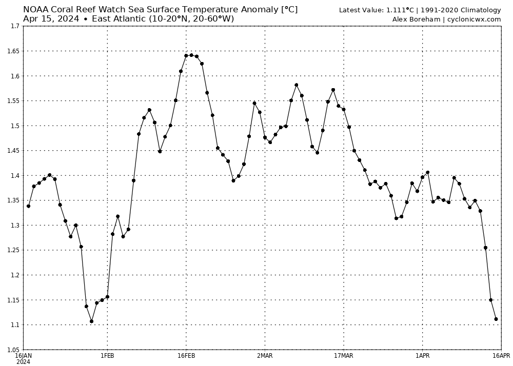 You can see on the far right side of this graph how the Eastern Tropical Atlantic has seen sea surface temps drop (these are anomalies). Problem is it may be short-lived, wind pattern will switch late week, so we will see if temps recover. Tks @cyclonicwx for the graphic! 2/