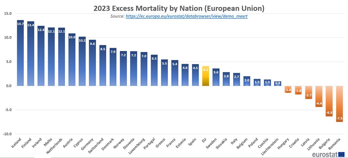 🚨🇪🇺European nations with the highest COVID-19 vaccine uptake in 2021/22 had the highest #ExcessDeath rates in 2023 Meanwhile, Eastern-European nations, with the lowest vaccine uptake, continue to have NEGATIVE excess It’s the vaccines, right ? 1/ ec.europa.eu/eurostat/datab…