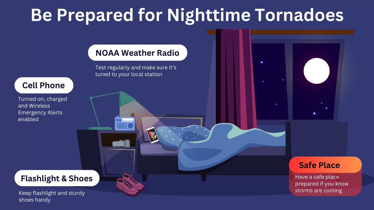Sleep with your phone on and have a plan! There is a potential for nighttime tornadoes in Kansas tonight. Pay close attention to the weather and be ready to act. @GovLauraKelly | #beprepared | #kswx | #NWS