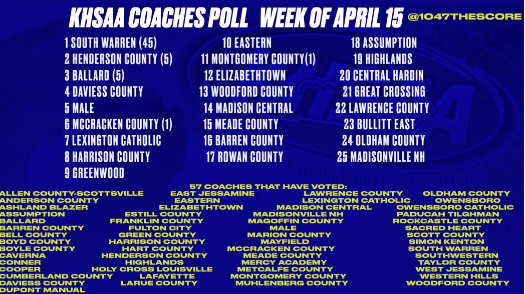 Lady Bulldogs bump one spot to #5 in this weeks Coaches Poll!!  #dawgssb