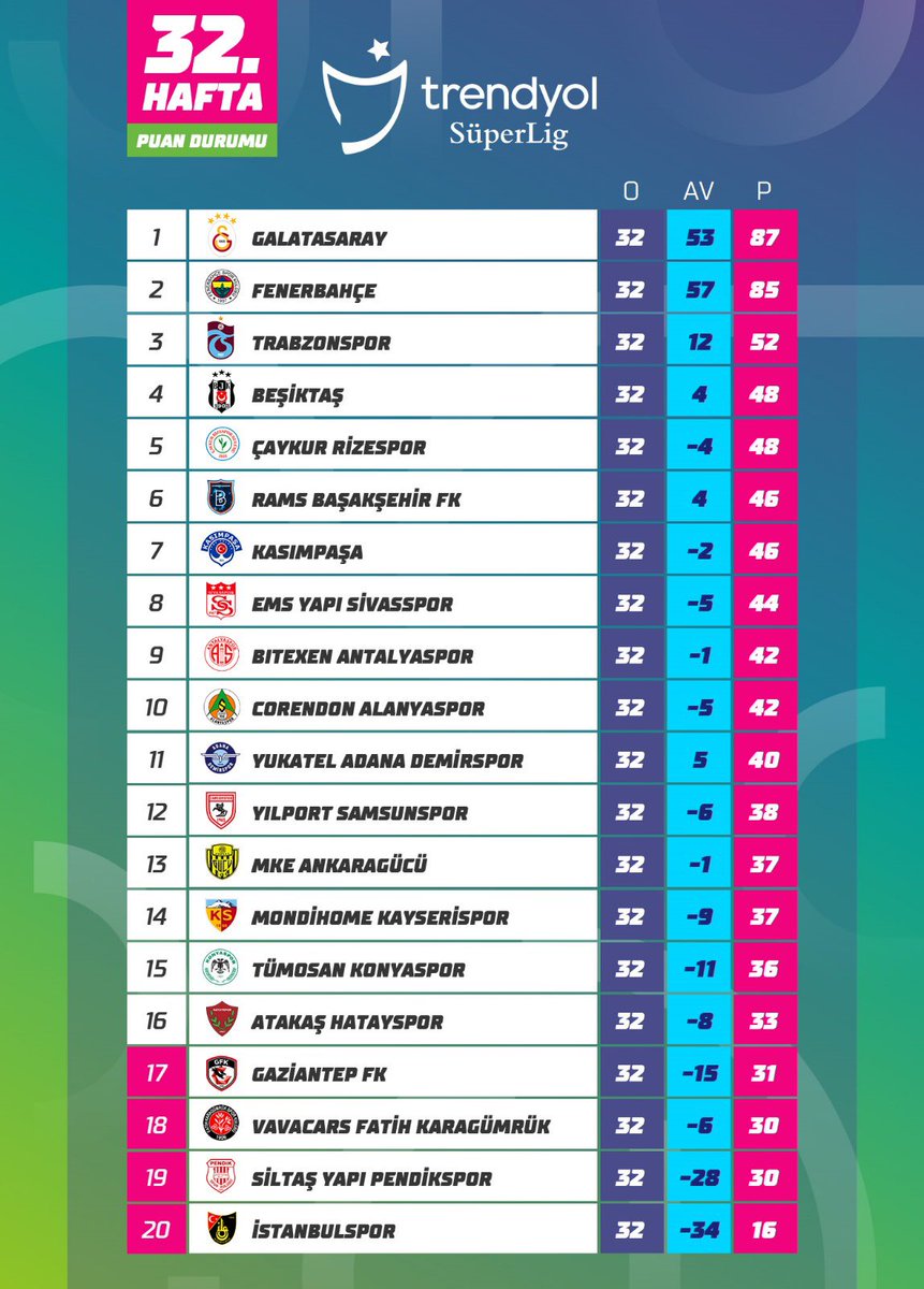 🔚 Trendyol Süper Lig'de 32. hafta maçlarının ardından oluşan puan durumu. #TrendyolSüperLig