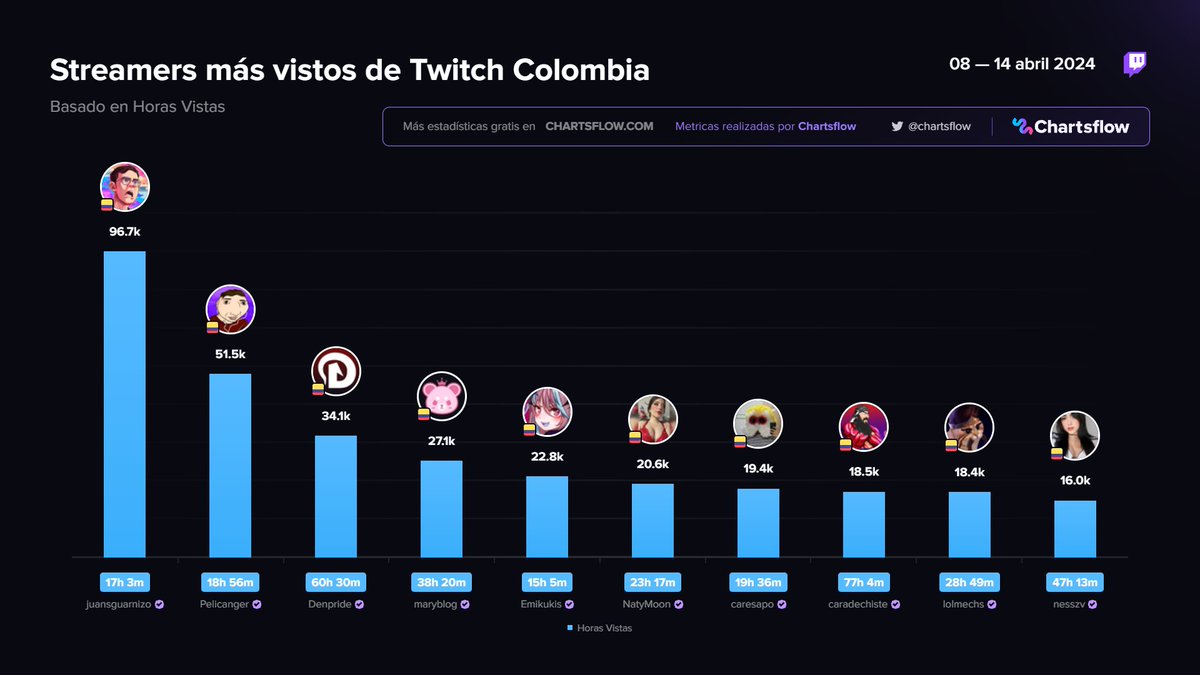 ChartsFlow's tweet photo. Streamers más vistos de Twitch #Colombia 🇨🇴
2da semana de abril

1️⃣ #juansguarnizo
2️⃣ #Pelicanger
3️⃣ #Denpride
4️⃣ #maryblog
5️⃣ #Emikukis
6️⃣ #NatyMoon
7️⃣ #caresapo
8️⃣ #caradechiste
9️⃣ #lolmechs
🔟 #nesszv

más datos gratis en https://t.co/LHdvZCxWXg https://t.co/dqy0CsKgxO