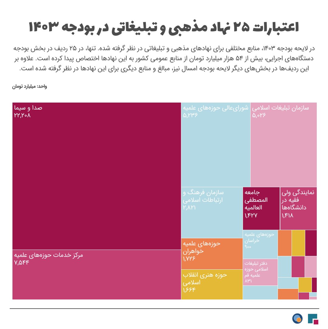 iranbudgetorg's tweet photo. تنها در ۲۵ ردیف بودجه اصلی لایحه بودجه ۱۴۰۳، بیش از ۵۴هزار میلیاردتومان از منابع عمومی به نهادهای مذهبی و تبلیغاتی اختصاص پیدا کرده. 
بودجه واقعی نهادهای مذهبی بیش از این رقم است. در بخش‌های دیگر بودجه  نیز، منابع دیگری برای این نهادها در نظر گرفته شده.
https://t.co/25j4HDkhB9 https://t.co/O70AwffOMl