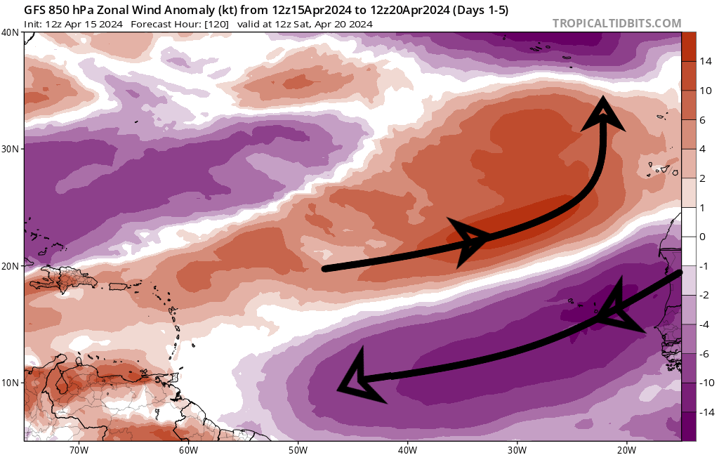 @cyclonicwx While dust plays a part in cooling, its moreso wind. The past few days we've seen strong easterly trade winds (purple) which cools sfc water thru upwelling and evaporation. Also the dust is a result of/ being transported by the east winds. Tks @TropicalTidbits for the image 3/