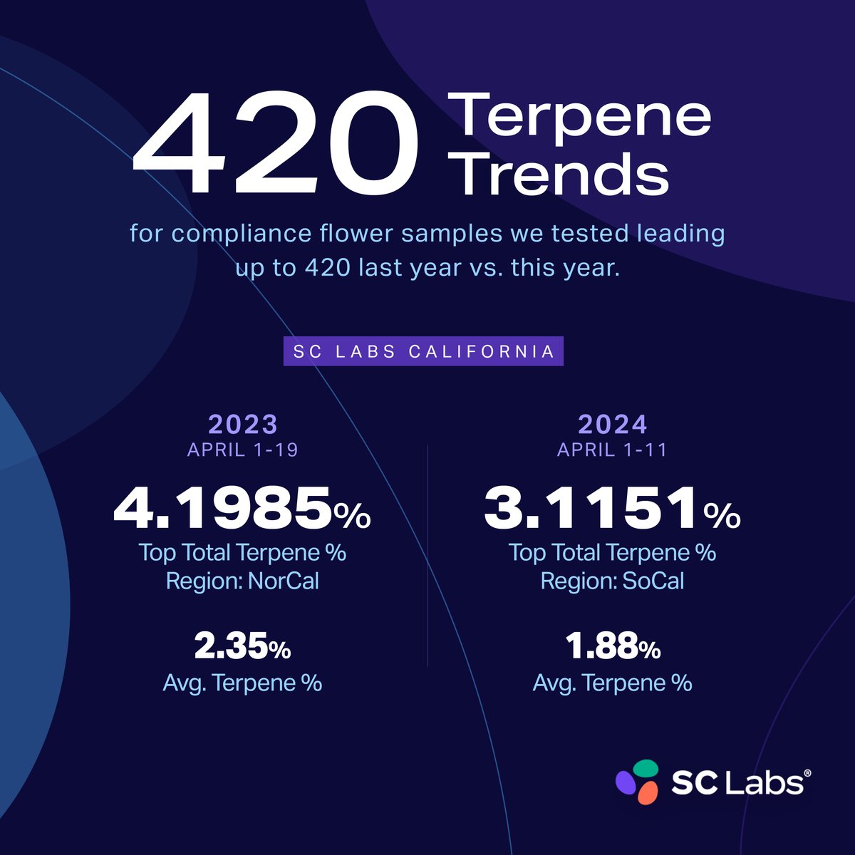 sclabs_us's tweet photo. 👀 Check out your terps!
Last call for 420 testing! Don't miss out on timely results for the biggest celebration of the year. Submit your samples now and ensure your products shine on April 20th! ✨
#420Testing #CannabisTesting #CannabisQuality #ScienceOfCannabis #SCLabs https://t.co/Q8K3UiCJt8