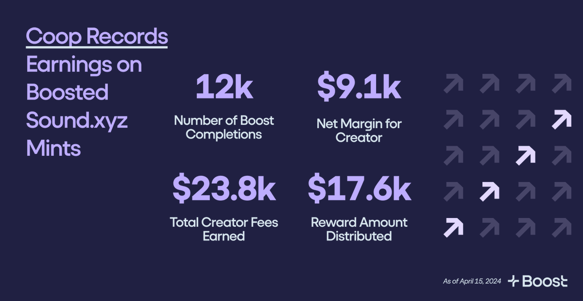 To date, onchain music label Coop Records has spent over $17.6k on incentivizing @soundxyz_ mints. In return, they've earned over $23.8k in mint fees, driving a +35% profit margin. How did @cooprecsmusic achieve this? ↓