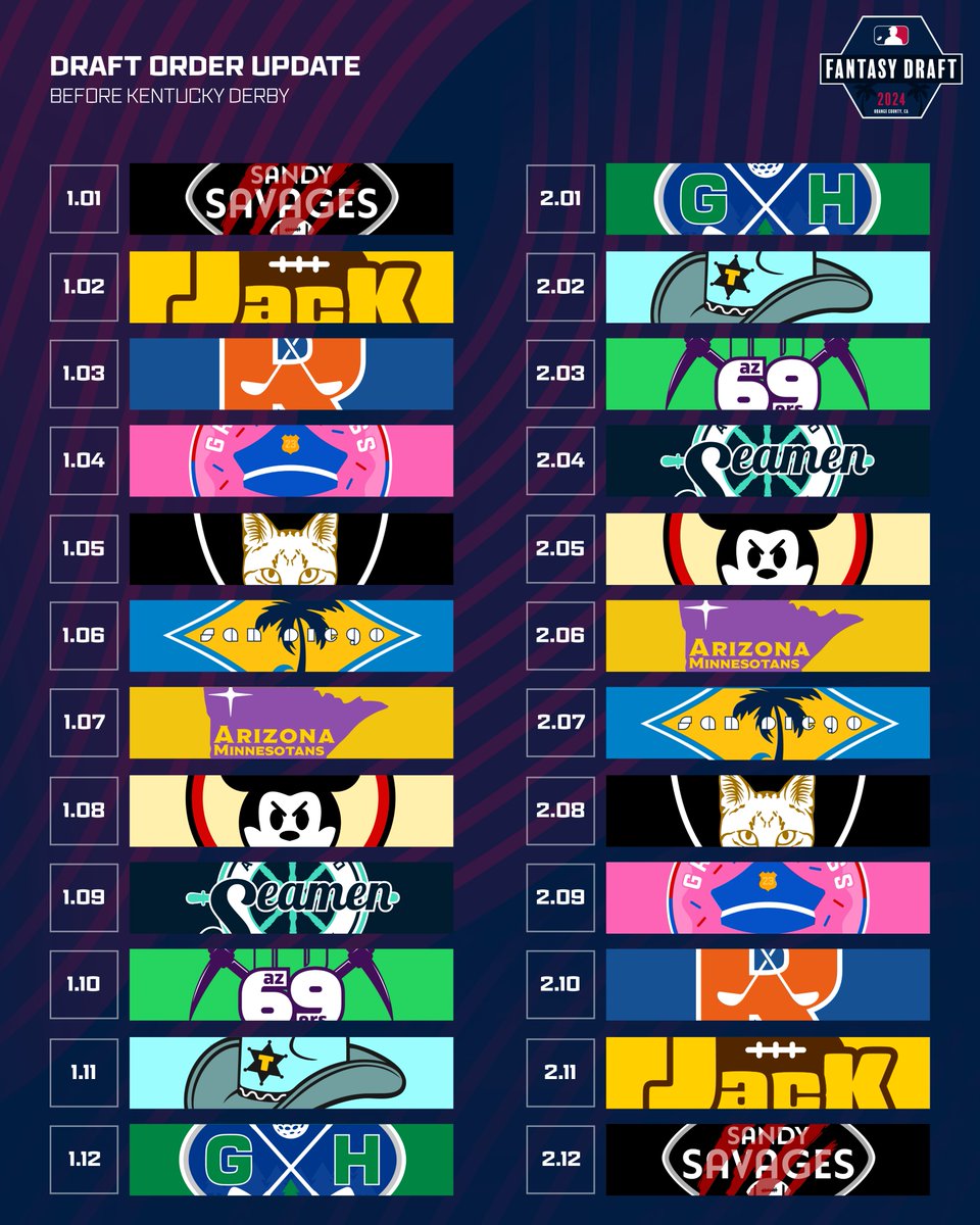 FantasyRippers's tweet photo. With two Draft Order events done and just one to go, here is what our 2024 Draft Order would be right now...

▪️ 16 Days until Draft Order is finalized at the @KentuckyDerby 🏇🌹
▪️ 137 Days until the 2024 Fantasy Draft🍻🌴

#FantasyFootball | #FantasyDraftOrder | #FantasyDraft https://t.co/rReyFAZxzz