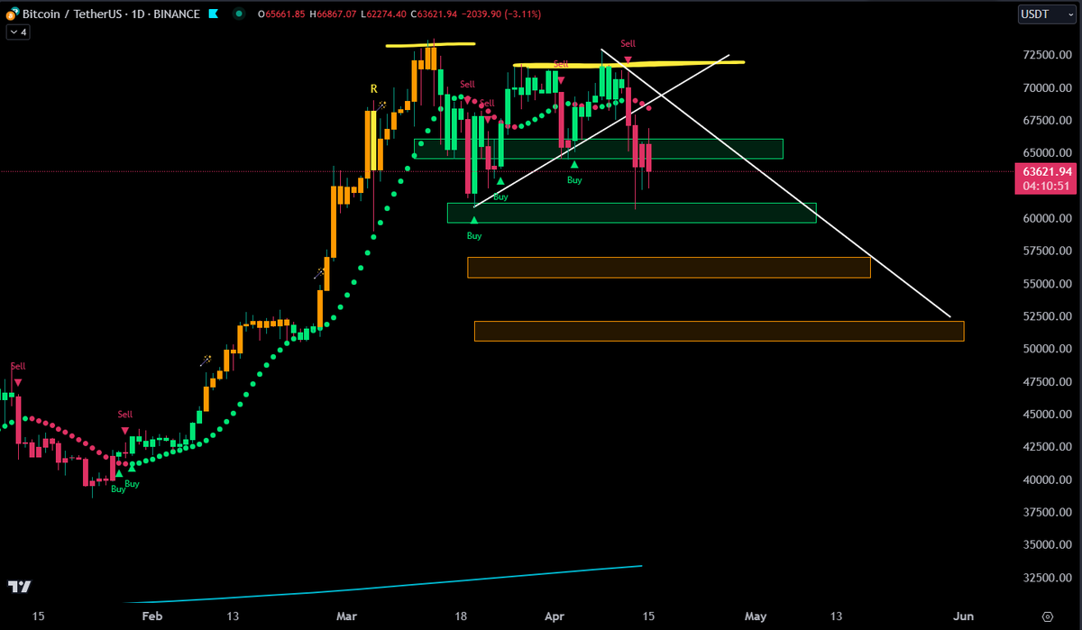 JesseOlson's tweet photo. The probabilities are increasing that we see #Bitcoin target 3 get hit. https://t.co/lHBQZhAFSk