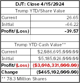 A record day for Donald. Loses three Billion (With a 'B') in one week. 465 Million just today. Big sad.