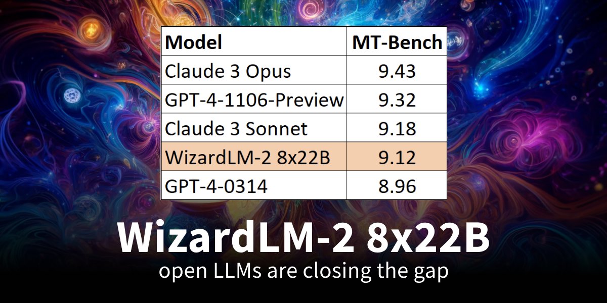 We can do it! 🙌 First open LLM outperforms @OpenAI GPT-4 (March) on MT-Bench. WizardLM 2 is a fine-tuned and preferences-trained Mixtral 8x22B! 🤯 TL;DR; 🧮 Mixtral 8x22B based (141B-A40 MoE) 🔓 Apache 2.0 license 🤖 First > 9.00 on MT-Bench with an open LLM 🧬 Used multi-step…