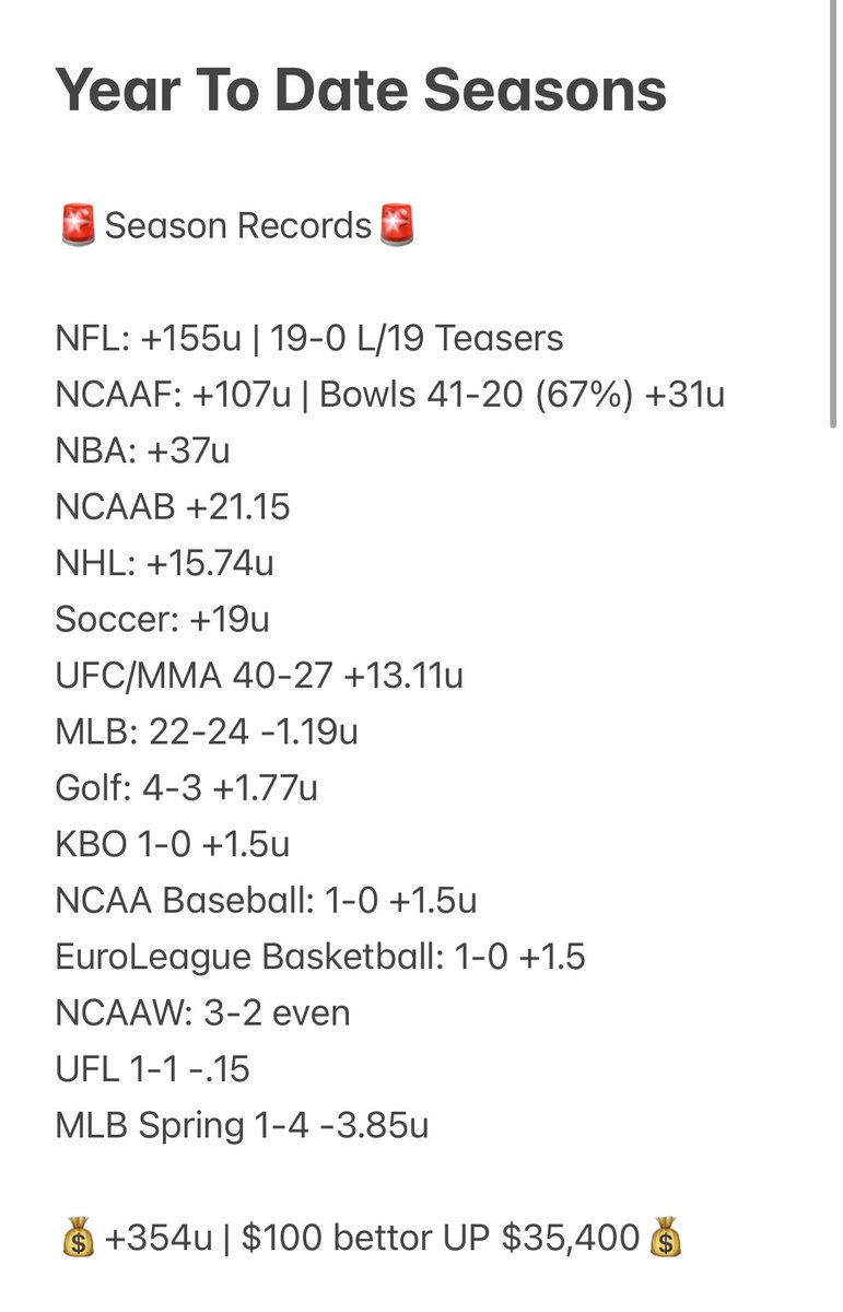 TheJT9's tweet photo. 🚨YTD Records🚨

#NFL +155
#CFB +107
#NBA +37
#NHL +15.74
#CBB +21.15
#Soccer +19
#UFC/#MMA 40-27 +13.11
#MLB 22-24 -1.19
#KBO 1-0 +1.5
#NCAABaseball 1-0 +1.5
#PGA 4-3 +1.77
#EuroLeague 1-0 +1.5
#WCBB 3-2 even
#UFL 1-1 -.15
#MLBSpring 1-4 -3.85

+369u | $100 bettor⬆️$36,900💰 https://t.co/AeGUWHAdQg
