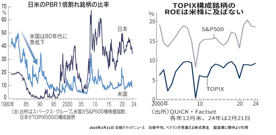 おはようございます。今日は幾つかのデータを紹介します。まずは4/15のモーサテよりこの１年は完全に低PBR相場だったというデータです。令和の東証大号令の影響は凄まじかったんですね。ここまで綺麗にPBRと逆相関とは😳