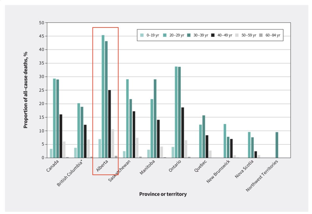 New study out in @CMAJ by @Tara_Gomes + colleagues: In 2021, about *1 in 2 deaths amongst 20-39 year olds in Alberta were due to toxic drug poisoning.* When I say this is generational crisis for my province, this is what I mean #ableg #cdnpoli cmaj.ca/content/196/14……