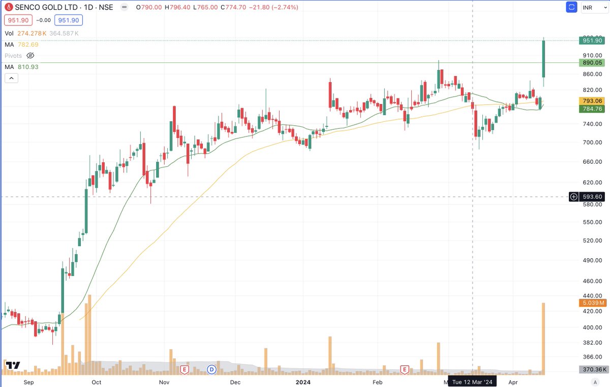 EnigmaticTrader's tweet photo. ✔️Senco Gold

Rising price with massive volume bar! 💚

Can you find a suitable trade for yourself here!

#stockstotrade #stocksinfocus #StocksToBuy 
#BreakoutStock https://t.co/gfWcMPFH69