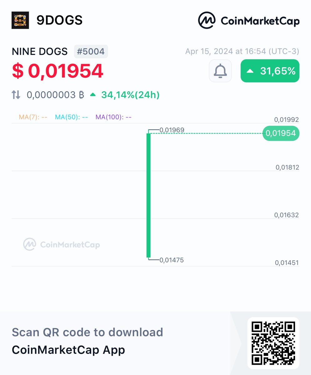 Ninedogx's tweet photo. Hey, check this out!
👀NINE DOGS 9DOGS $ 0,01954 + 31,65%
@CoinMarketCap 🚀
https://t.co/zh95o871h2 https://t.co/9kIPbMhZzL
