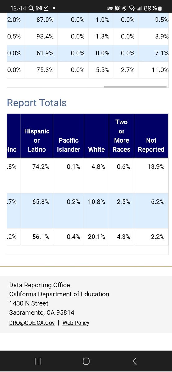 This is the California school ethnicity enrollment rates for the 2022 - 2023 period. I'm posting this to show those that think because their town is 90% White, replacement isnt real Los Angeles unified: 4.8 White Los Angeles county: 10.8 White statewide total: 20.1 White