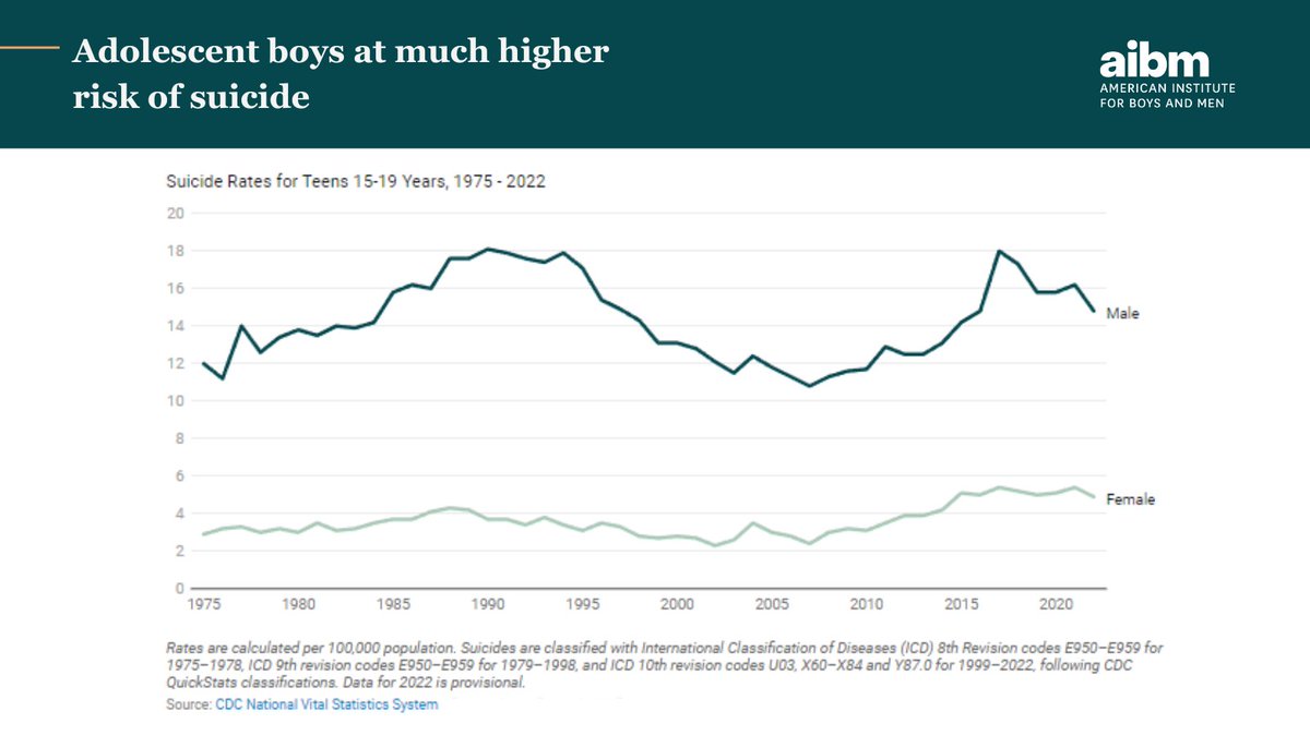 In February 2023, the media picked up on the findings of an alarming CDC report on girls' mental health in 2021. 57% of teenage girls felt sad or hopeless, compared to 29% of boys, and girls were twice as likely to say they considered or attempted suicide. Yet, adolescent boys…