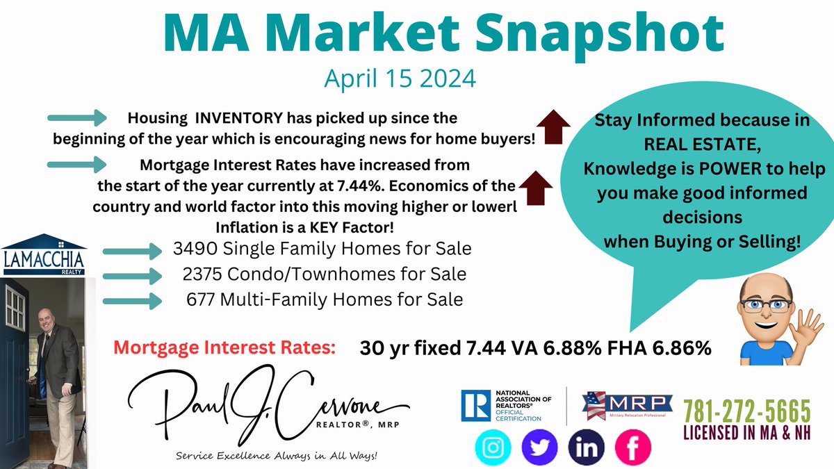 My Monday Market Minute Update! 

Call me 🤙 781-272-5665 
📧 paul@lamacchiarealty.com 

#paulcervonerealtor #LamacchiaRealty #stayinformedwithpaulcervone
#salemnh 
#crushitinrealestate #mondaymarketminuteupdatewithpaulcervone #burlingtonma #massachusetts #NewHampshire