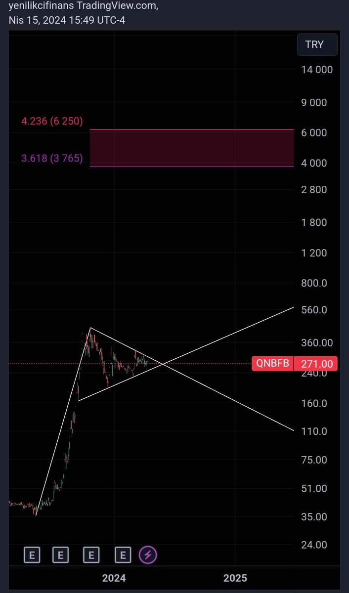 Benim açımdan #qnbfb grafiği tartışmaya kapalı.

Sıkışmanin sonuna dek beklesin sorun yok.

Bir önceki flama hedefi yaklaşık bin liralara denk geliyordu fakat ulaşamadan düzeltmeye gitti.

Ben oluşan yeni yapının hem flama hem fibo hedeflerine gitmesini bekliyorum. #qnbfinansbank