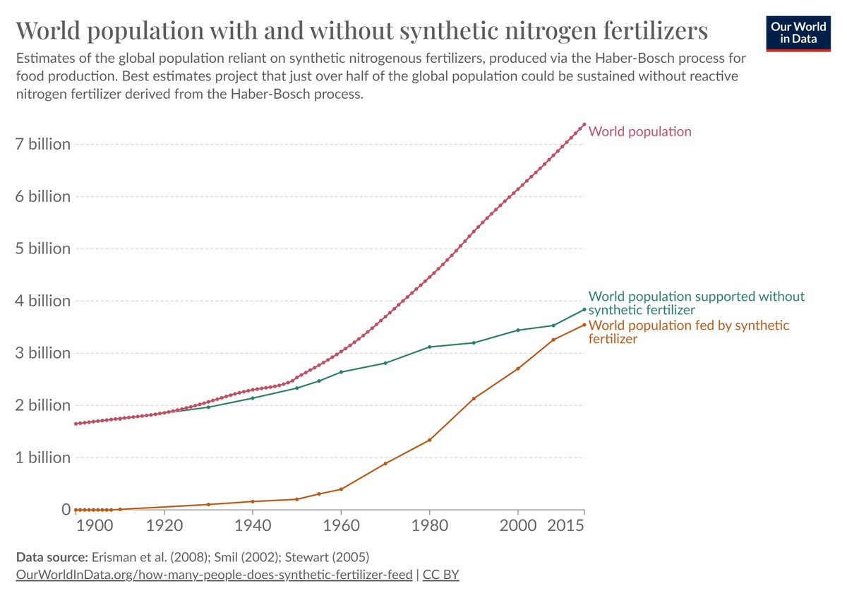 However, about half of the world's population is dependent upon artificial fertilisers, many of which are made using methane. You know, one of those demonic fossil fuels that you want to get rid of. So it's you that's dangerous.