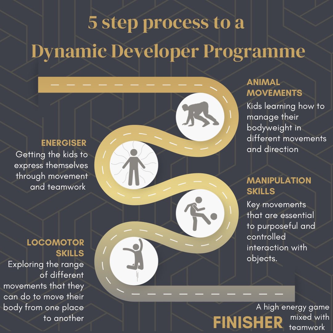 evolvesa22's tweet image. 🌟 𝙐𝙣𝙡𝙤𝙘𝙠𝙞𝙣𝙜 𝙥𝙤𝙩𝙚𝙣𝙩𝙞𝙖𝙡, 𝙤𝙣𝙚 𝙢𝙤𝙫𝙚 𝙖𝙩 𝙖 𝙩𝙞𝙢𝙚! 🏃‍♂️
‌
Dive into the world of fundamental movement with Evolve Sports Academy&apos;s simple 5 step Dynamic Developers program. 🌟
‌
From animal-inspired warm-ups to high-energy finishers, we&apos;ve got it all 🏆