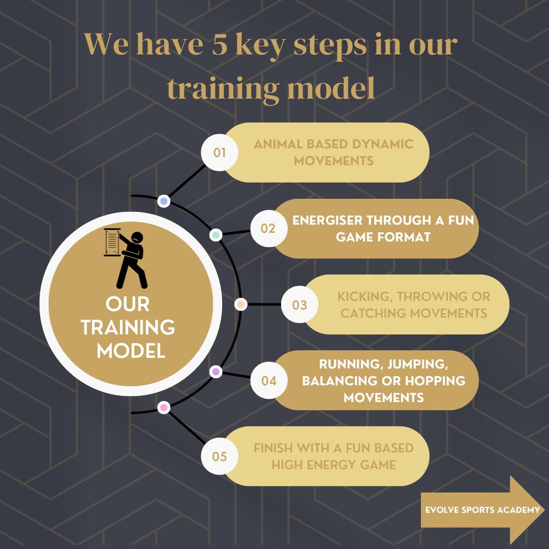 evolvesa22's tweet image. 🌟 𝙐𝙣𝙡𝙤𝙘𝙠𝙞𝙣𝙜 𝙥𝙤𝙩𝙚𝙣𝙩𝙞𝙖𝙡, 𝙤𝙣𝙚 𝙢𝙤𝙫𝙚 𝙖𝙩 𝙖 𝙩𝙞𝙢𝙚! 🏃‍♂️
‌
Dive into the world of fundamental movement with Evolve Sports Academy&apos;s simple 5 step Dynamic Developers program. 🌟
‌
From animal-inspired warm-ups to high-energy finishers, we&apos;ve got it all 🏆