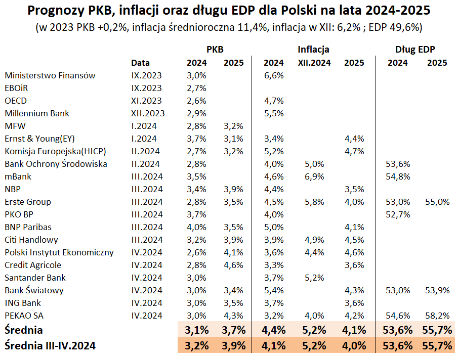 PEKAO SA zaktualizował prognozy dla Polski
#PKB
2024: 3%     2025: 4,3%
#inflacja
2024: 3,2%      XII.2024: ~4%      2025: 4,2%
#EDP (zadłużenie)
2024: 54,6%    2025: 58,2% ❗️
Aktualne zestawienie prognoz 👇