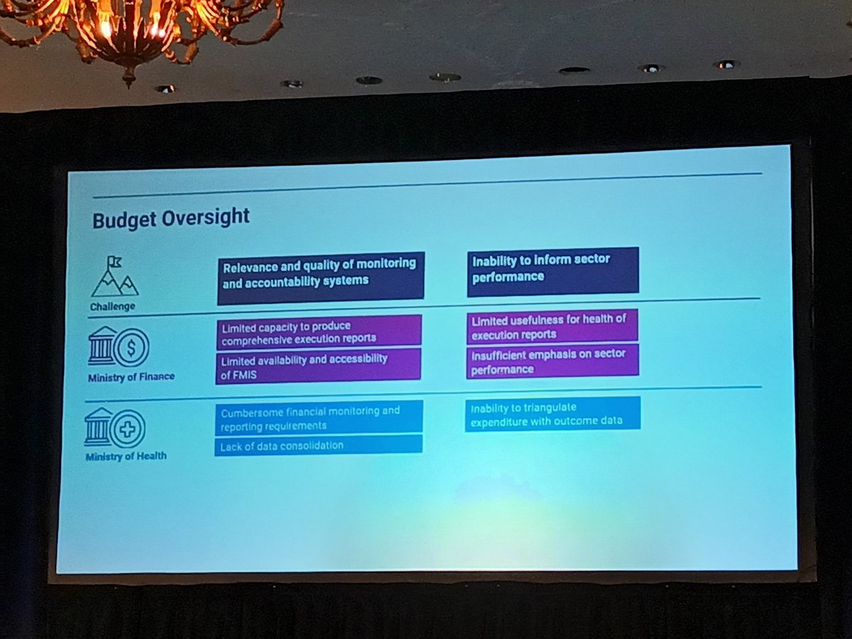 Under-execution of health budgets is getting worse, and in #Africa the money lost is equivalent to what countries spend on #PHC. Why is this?
#HealthFinancing