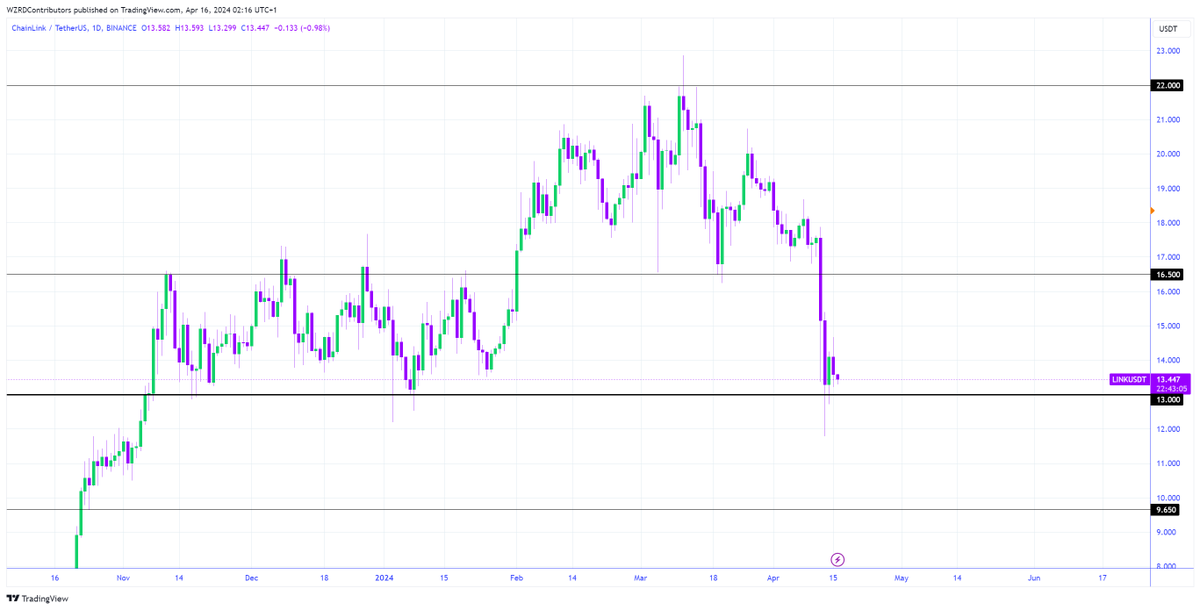 LINK Daily Technical Outlook: $LINK closed bearish and is now teasing the $13.00 support. We should see more volatility from this region to get a quick scalp tomorrow 🧙‍♂️